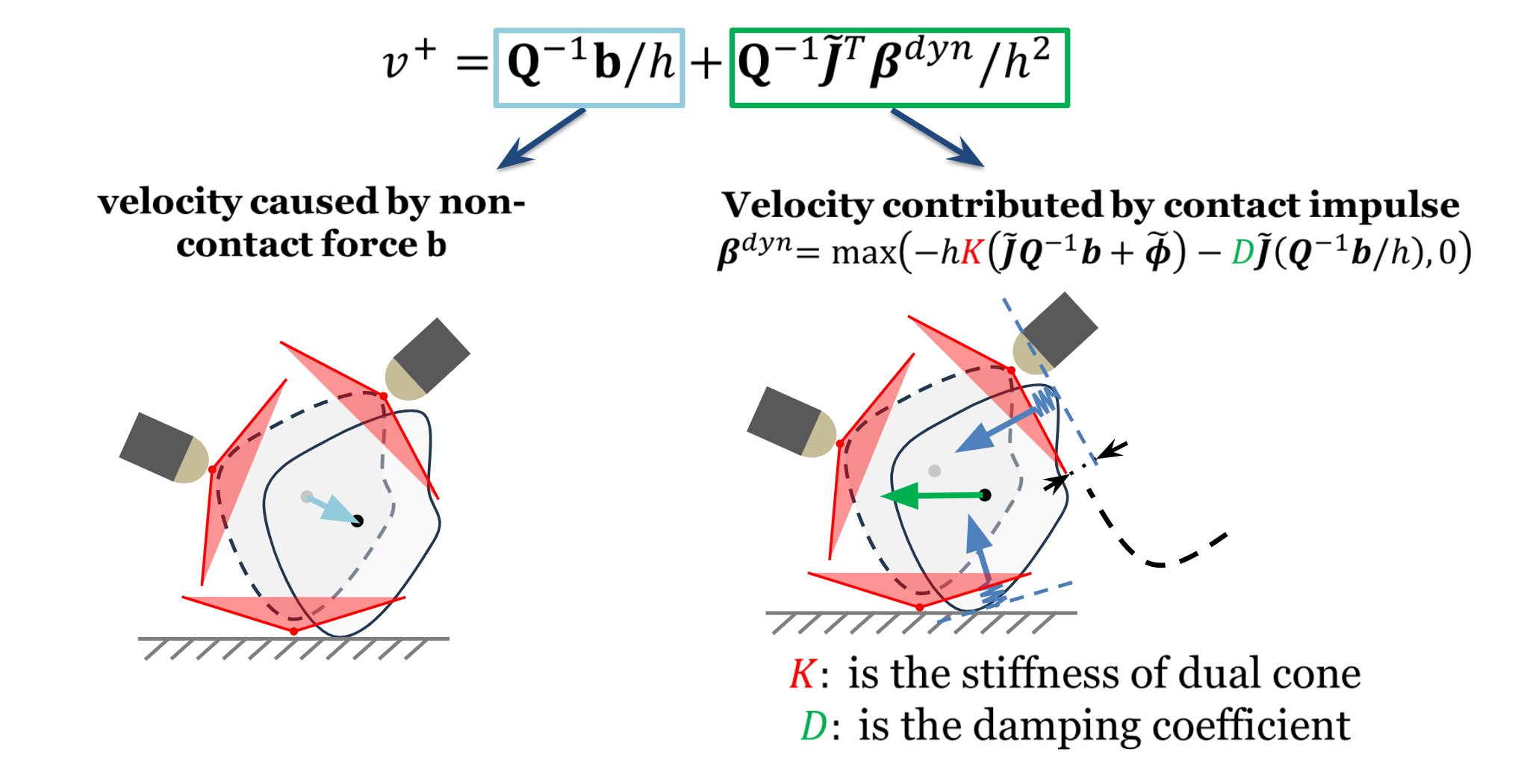 Object Penetration in Dual Cone